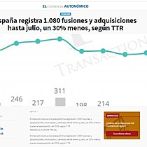 Espaa registra 1.080 fusiones y adquisiciones hasta julio, un 30% menos, segn TTR